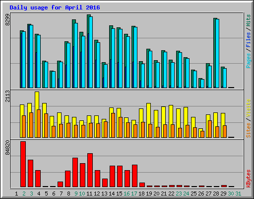 Daily usage for April 2016