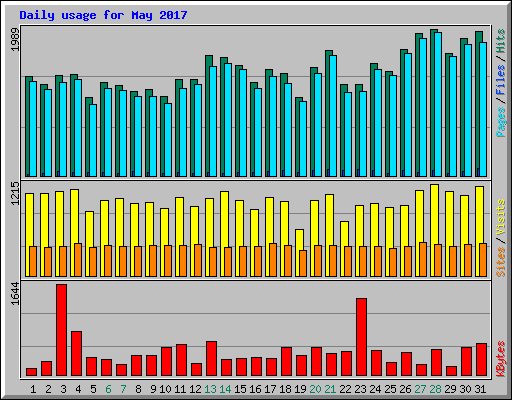 Daily usage for May 2017