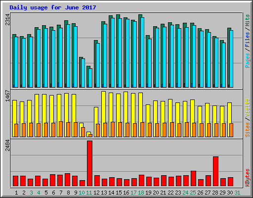 Daily usage for June 2017