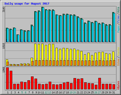 Daily usage for August 2017
