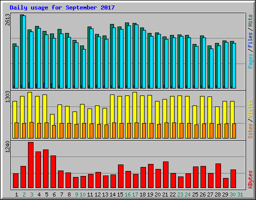 Daily usage for September 2017