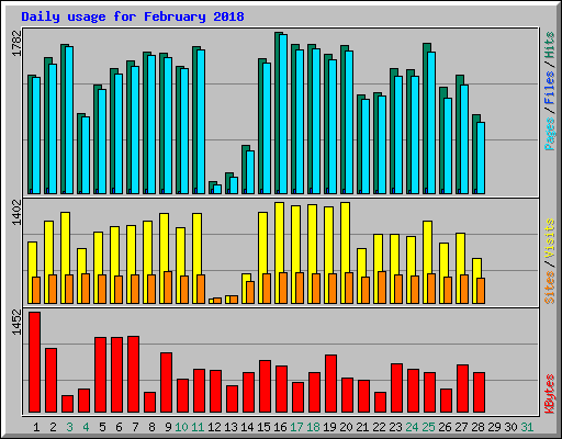 Daily usage for February 2018