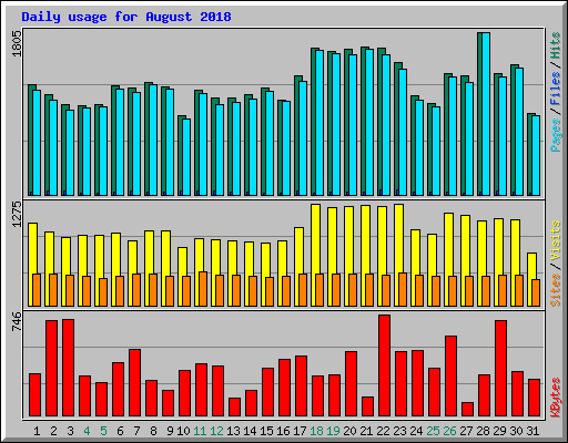 Daily usage for August 2018