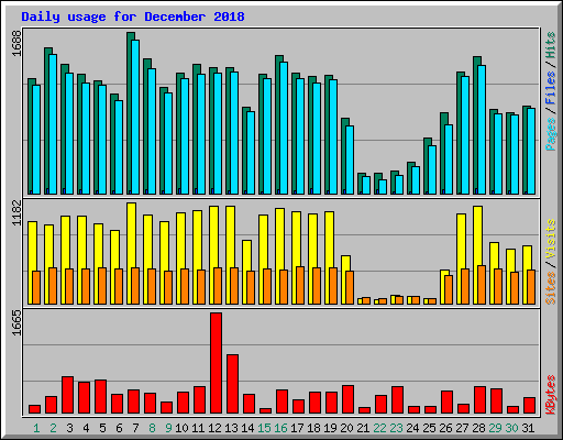 Daily usage for December 2018