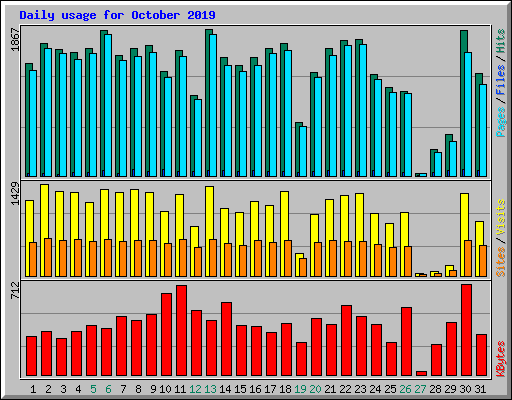 Daily usage for October 2019