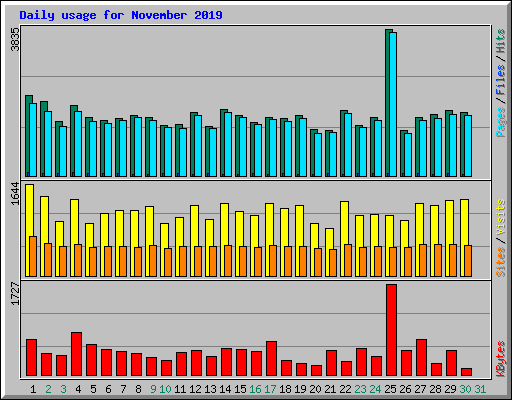 Daily usage for November 2019