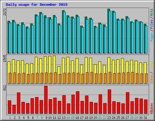 Daily usage for December 2019