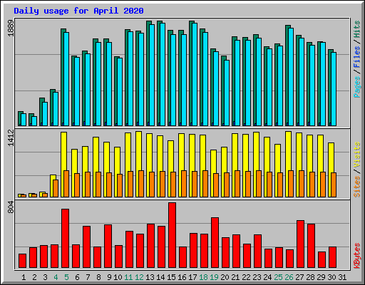 Daily usage for April 2020