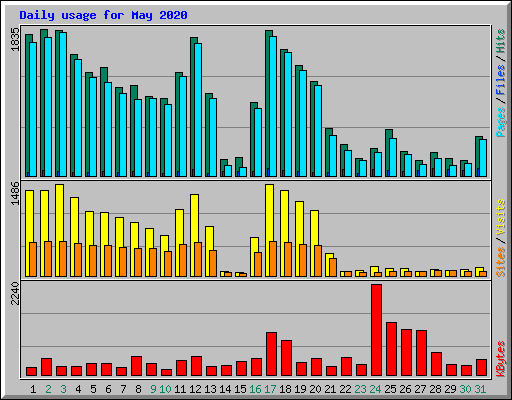 Daily usage for May 2020