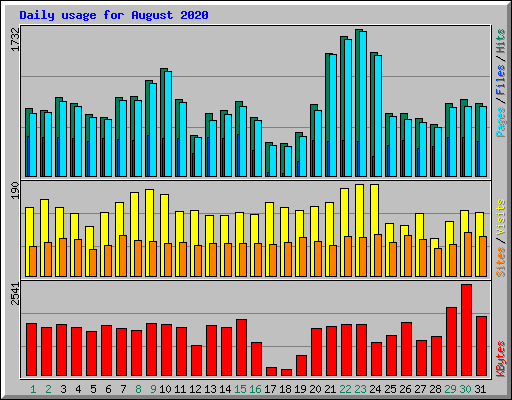 Daily usage for August 2020