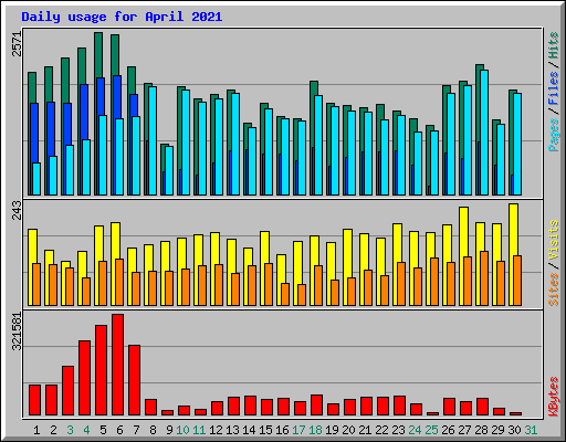 Daily usage for April 2021