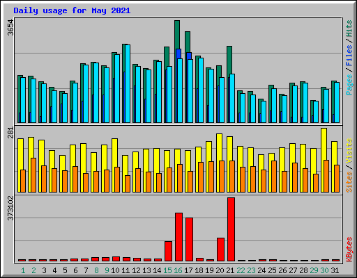 Daily usage for May 2021