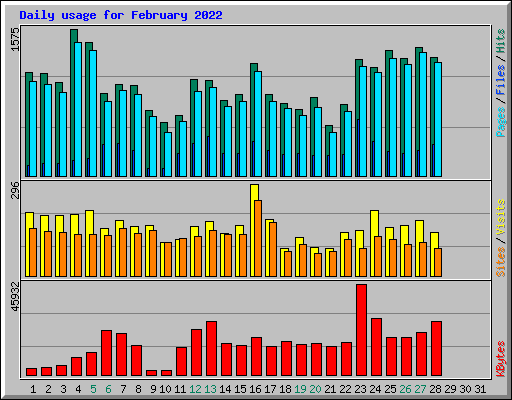 Daily usage for February 2022
