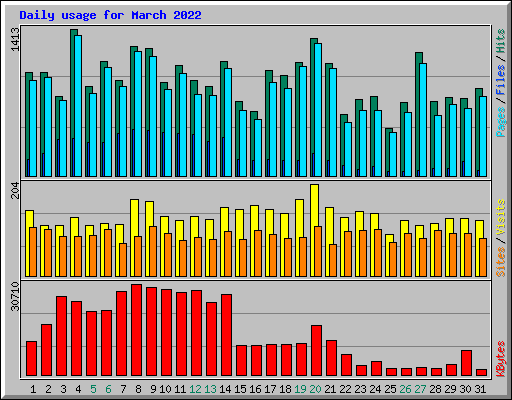 Daily usage for March 2022