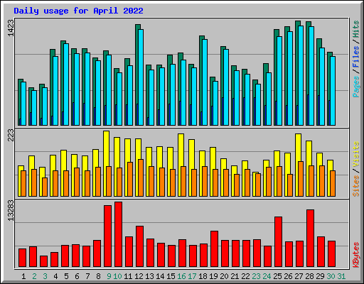 Daily usage for April 2022