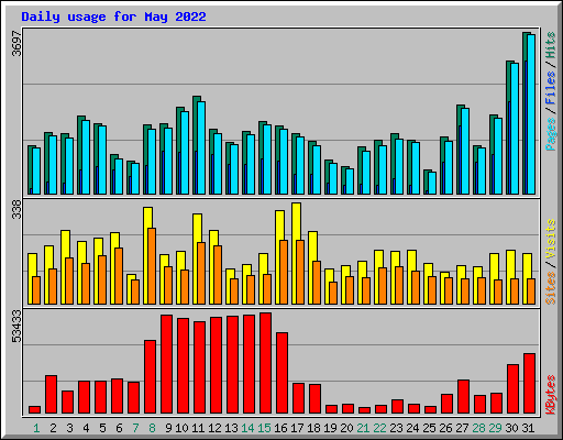 Daily usage for May 2022