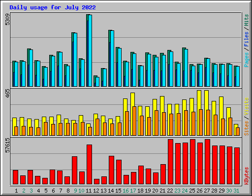 Daily usage for July 2022