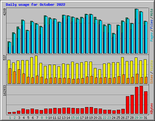 Daily usage for October 2022