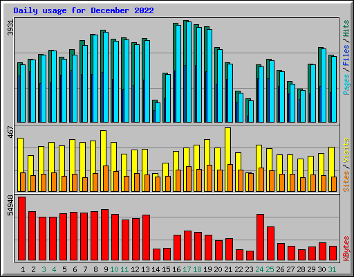 Daily usage for December 2022