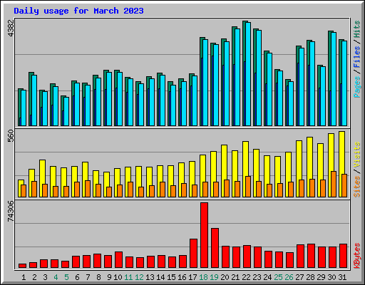 Daily usage for March 2023