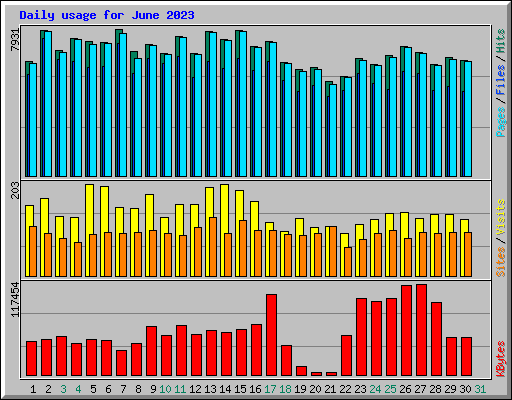 Daily usage for June 2023