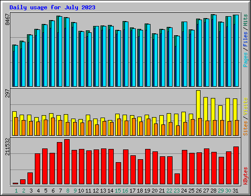 Daily usage for July 2023