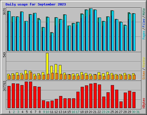 Daily usage for September 2023