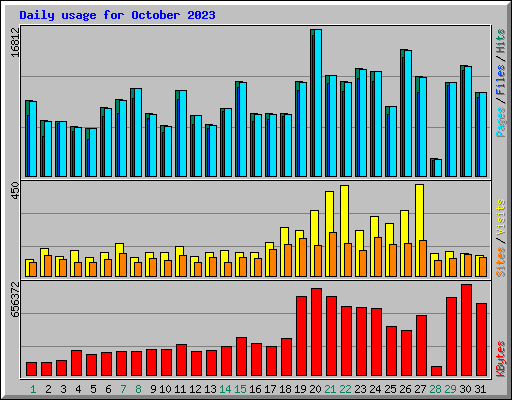 Daily usage for October 2023