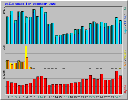 Daily usage for December 2023
