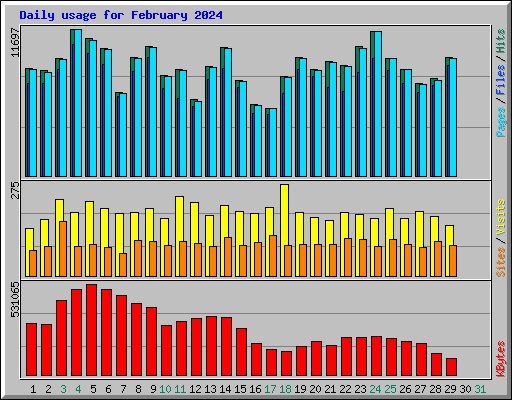 Daily usage for February 2024