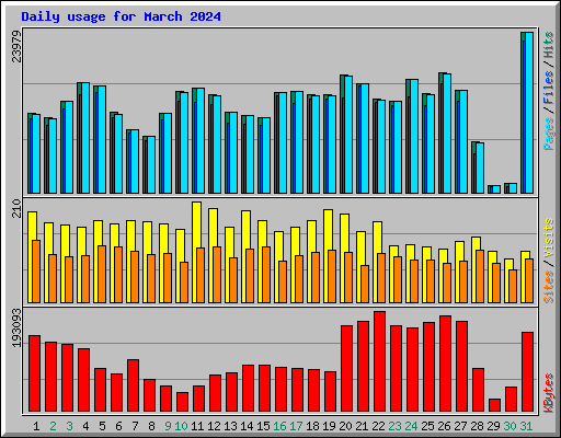 Daily usage for March 2024