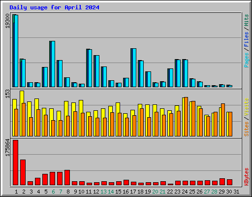 Daily usage for April 2024