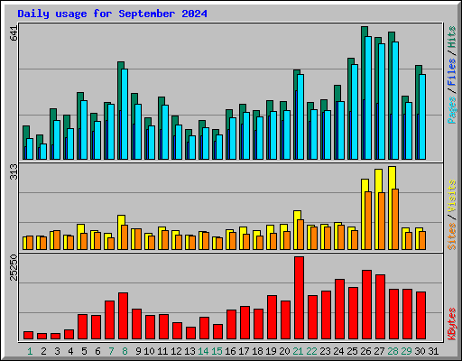 Daily usage for September 2024