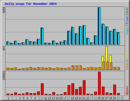 Daily usage for November 2024