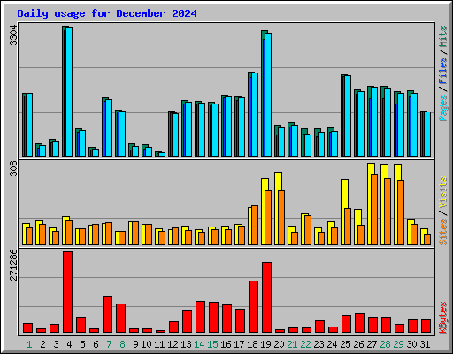 Daily usage for December 2024