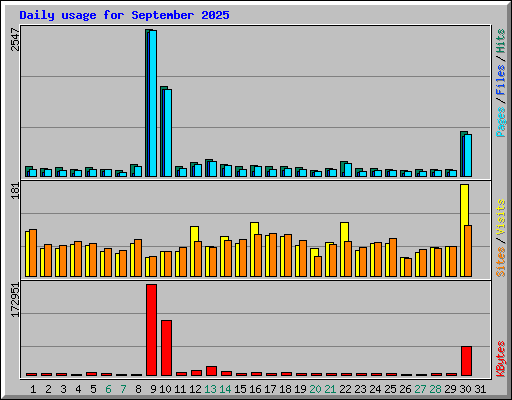 Daily usage for September 2025
