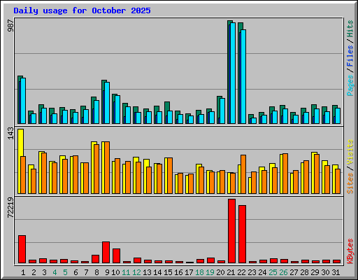 Daily usage for October 2025