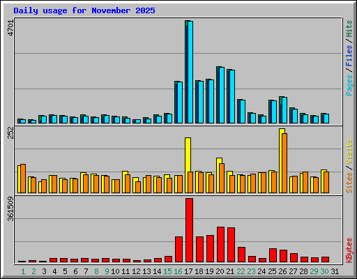 Daily usage for November 2025