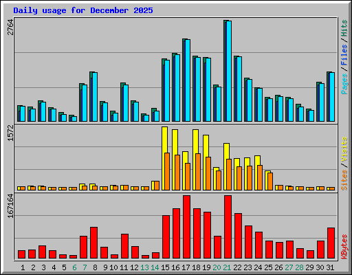 Daily usage for December 2025