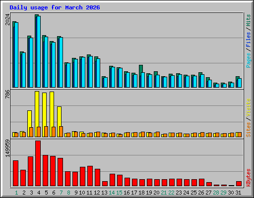 Daily usage for March 2026
