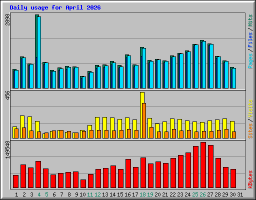 Daily usage for April 2026
