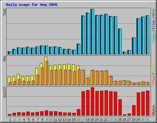 Daily usage for May 2026