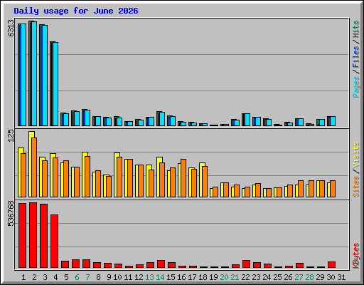 Daily usage for June 2026