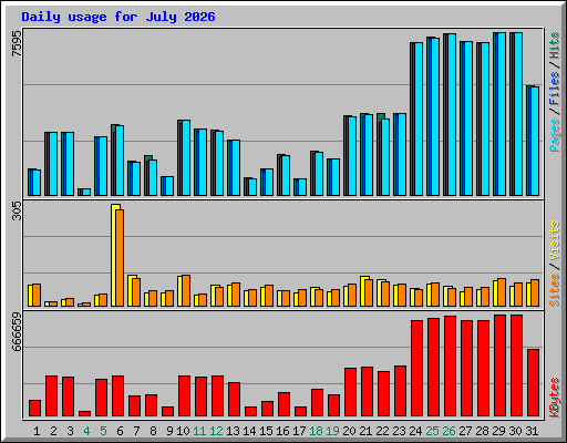 Daily usage for July 2026