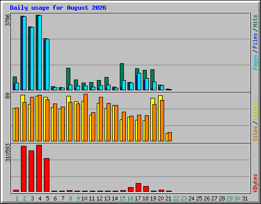 Daily usage for August 2026