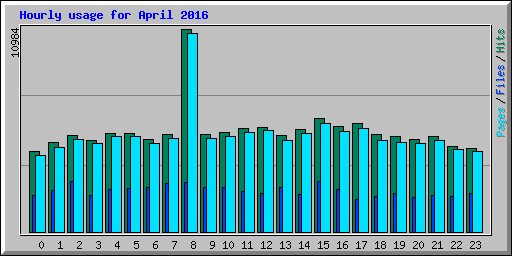 Hourly usage for April 2016