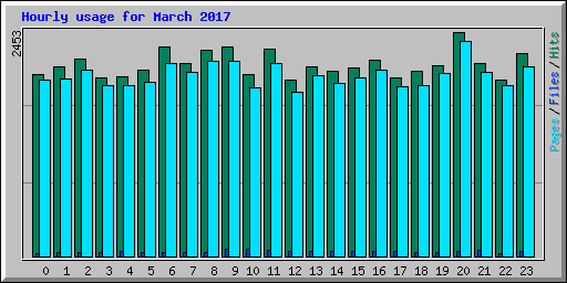 Hourly usage for March 2017