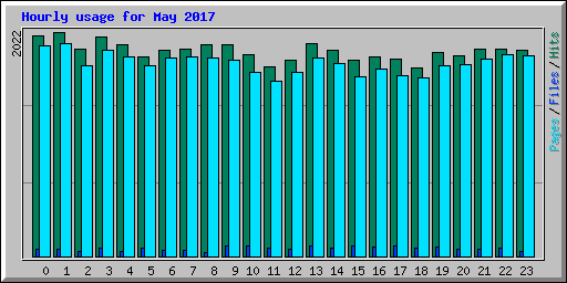 Hourly usage for May 2017