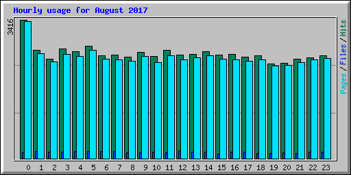 Hourly usage for August 2017