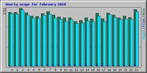 Hourly usage for February 2018